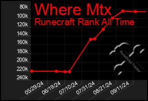 Total Graph of Where Mtx