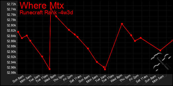 Last 31 Days Graph of Where Mtx