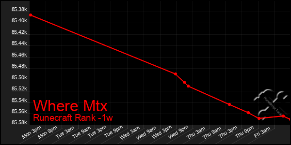 Last 7 Days Graph of Where Mtx