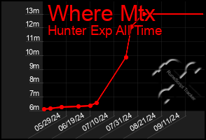 Total Graph of Where Mtx