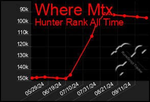 Total Graph of Where Mtx