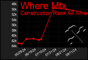 Total Graph of Where Mtx