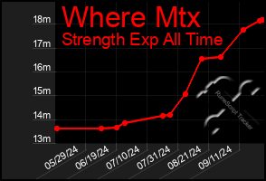 Total Graph of Where Mtx