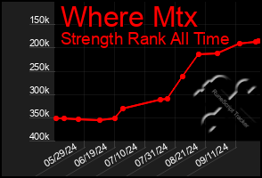 Total Graph of Where Mtx