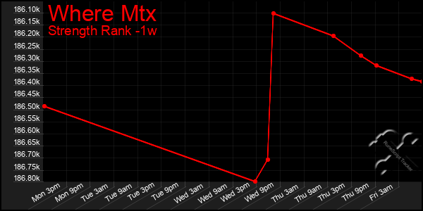 Last 7 Days Graph of Where Mtx