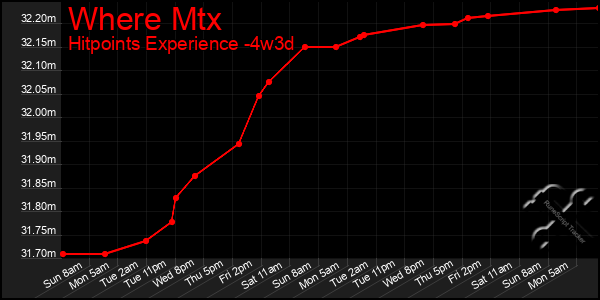 Last 31 Days Graph of Where Mtx