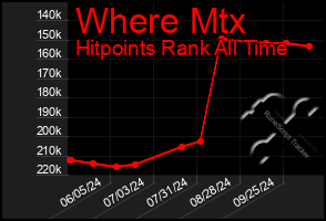 Total Graph of Where Mtx