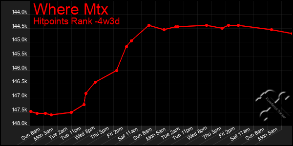 Last 31 Days Graph of Where Mtx