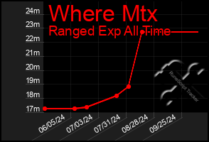 Total Graph of Where Mtx