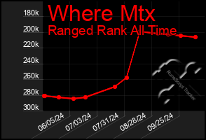 Total Graph of Where Mtx