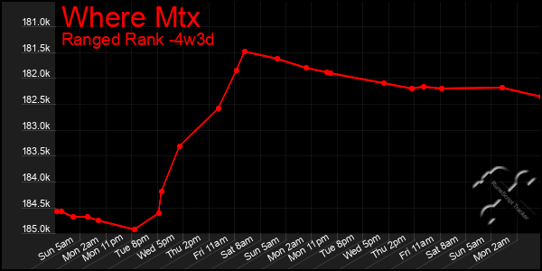 Last 31 Days Graph of Where Mtx