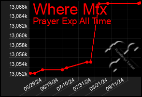 Total Graph of Where Mtx