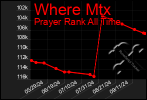 Total Graph of Where Mtx