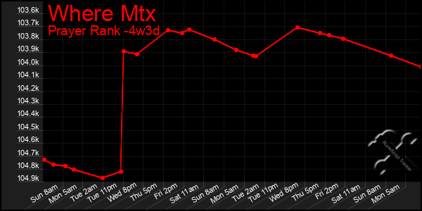 Last 31 Days Graph of Where Mtx