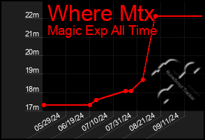 Total Graph of Where Mtx