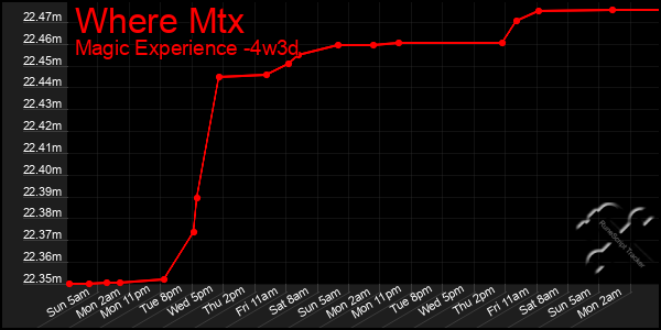 Last 31 Days Graph of Where Mtx