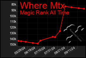 Total Graph of Where Mtx