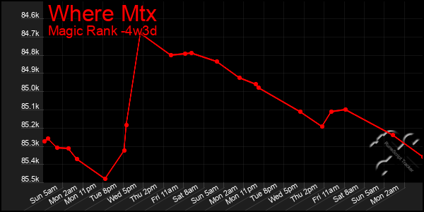 Last 31 Days Graph of Where Mtx