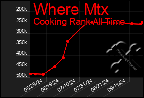 Total Graph of Where Mtx