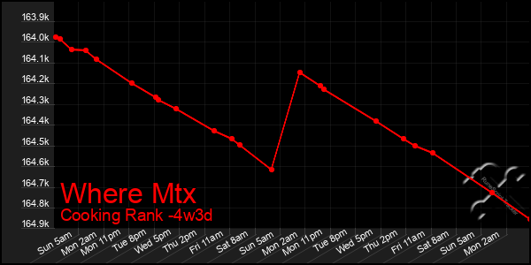 Last 31 Days Graph of Where Mtx