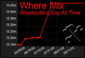 Total Graph of Where Mtx