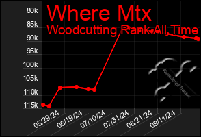 Total Graph of Where Mtx