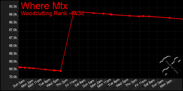 Last 31 Days Graph of Where Mtx