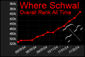 Total Graph of Where Schwal