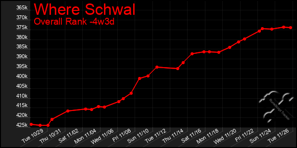 Last 31 Days Graph of Where Schwal