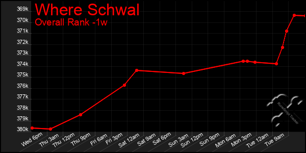 1 Week Graph of Where Schwal