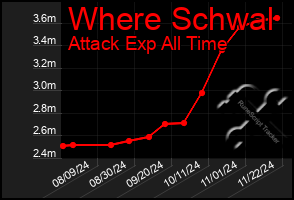 Total Graph of Where Schwal