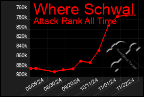 Total Graph of Where Schwal