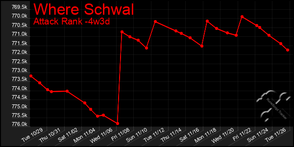 Last 31 Days Graph of Where Schwal