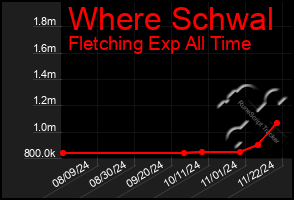 Total Graph of Where Schwal