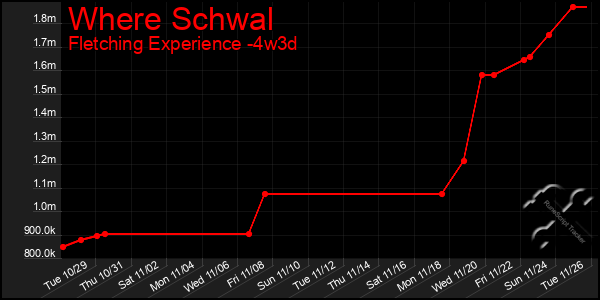 Last 31 Days Graph of Where Schwal