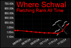 Total Graph of Where Schwal