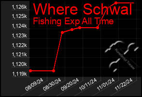 Total Graph of Where Schwal