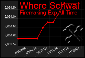 Total Graph of Where Schwal