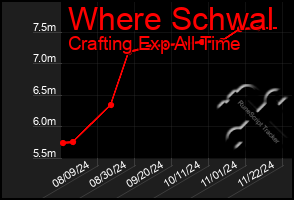 Total Graph of Where Schwal