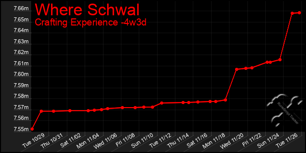 Last 31 Days Graph of Where Schwal