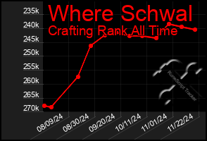 Total Graph of Where Schwal