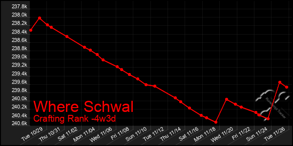 Last 31 Days Graph of Where Schwal