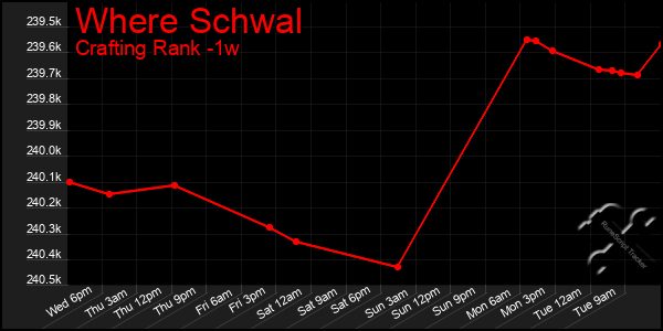 Last 7 Days Graph of Where Schwal