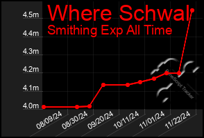 Total Graph of Where Schwal