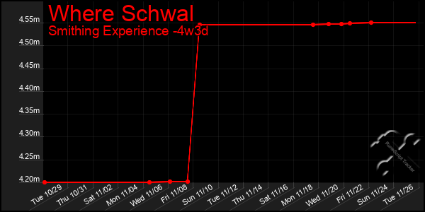 Last 31 Days Graph of Where Schwal