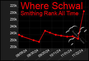 Total Graph of Where Schwal