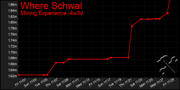 Last 31 Days Graph of Where Schwal