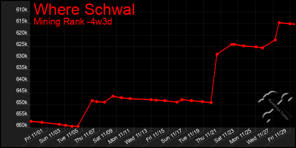 Last 31 Days Graph of Where Schwal