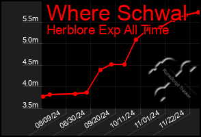 Total Graph of Where Schwal