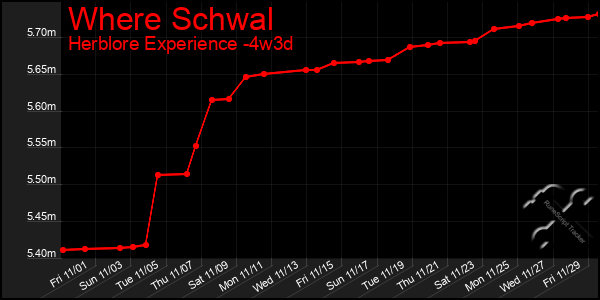 Last 31 Days Graph of Where Schwal